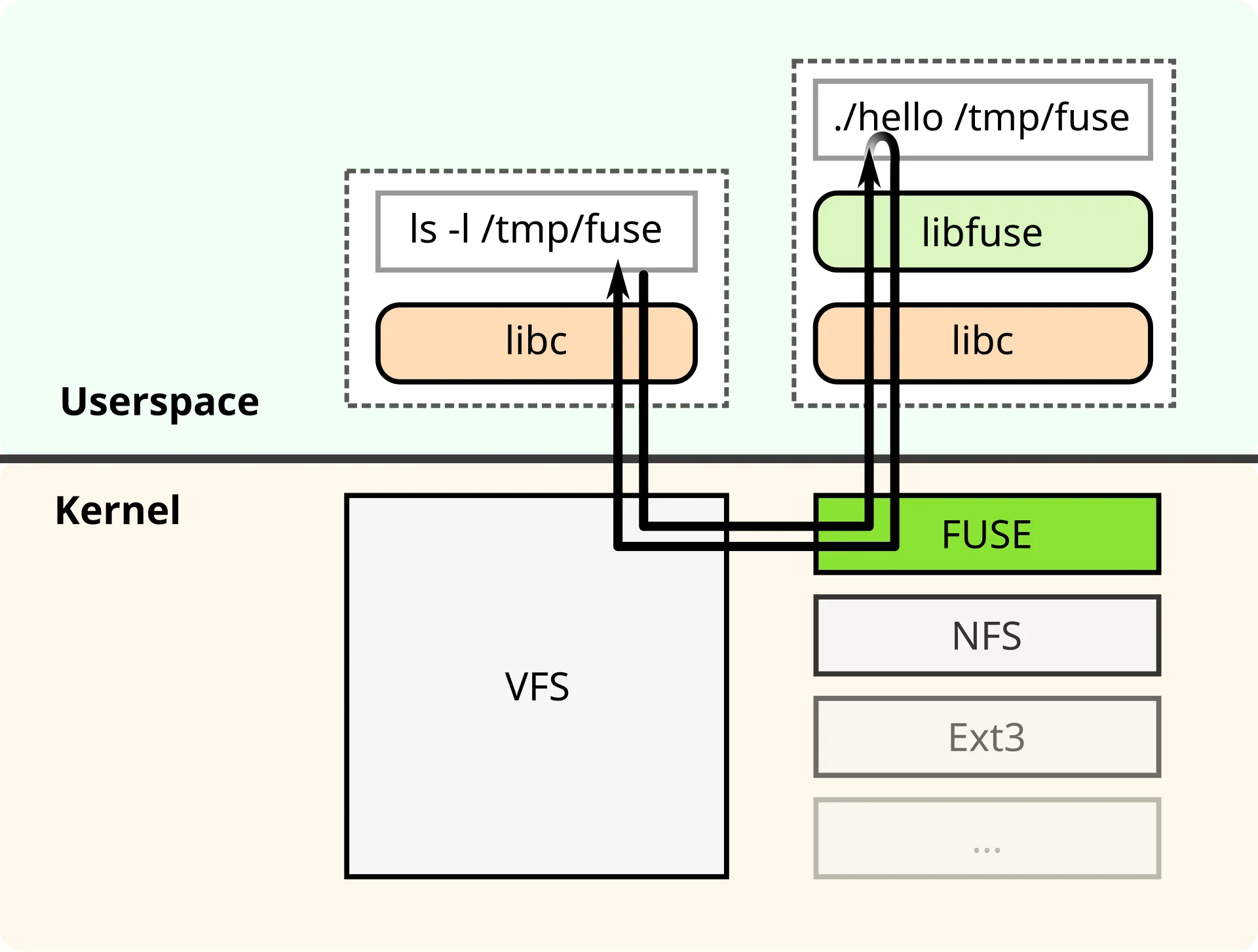 FUSE request flow between a userspace application, the kernel virtual filesystem, and a userspace filesystem process using libfuse.