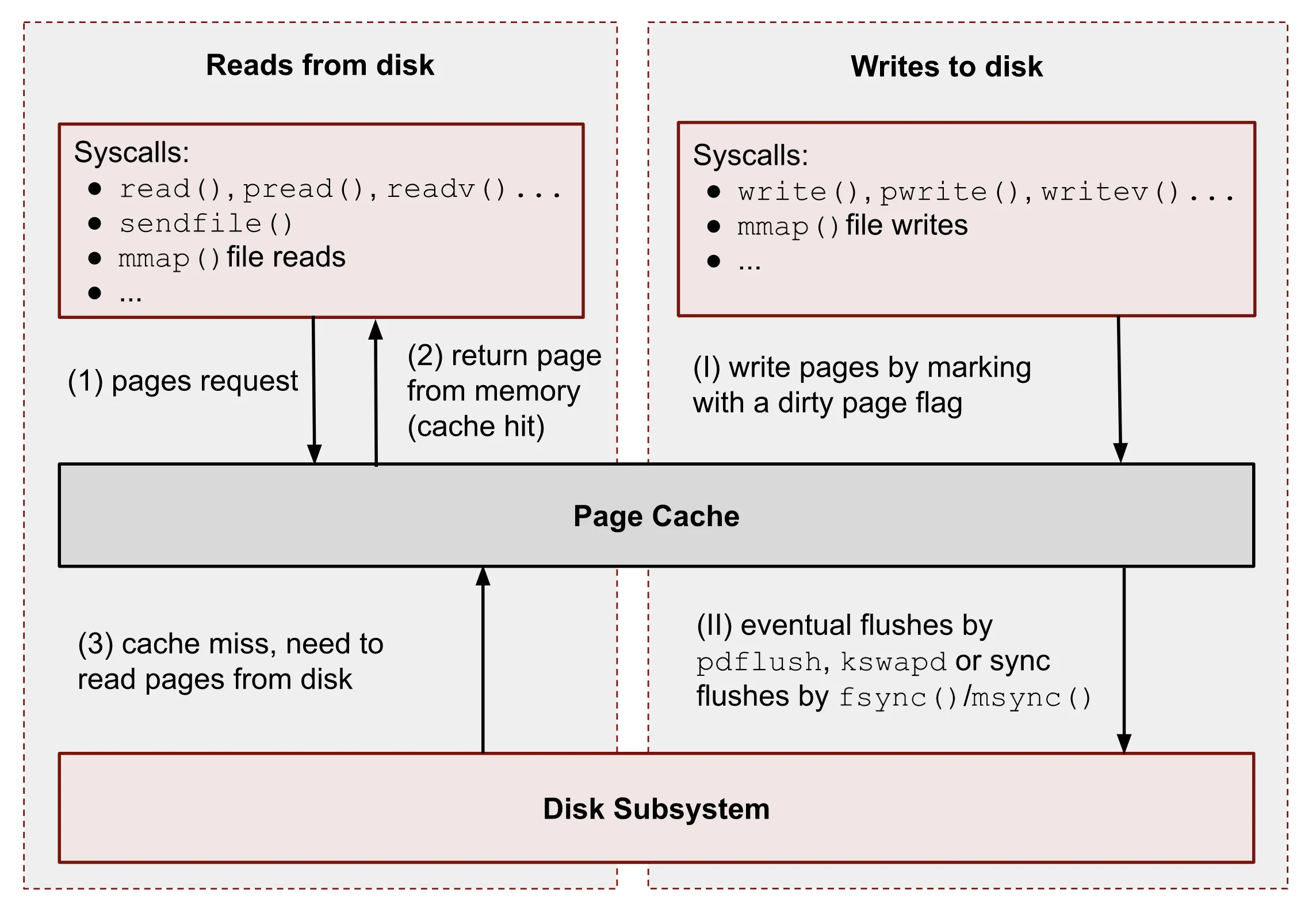 Page-cache diagram illustrating cached reads, cache misses fetching data from disk, and buffered writes followed by writeback.