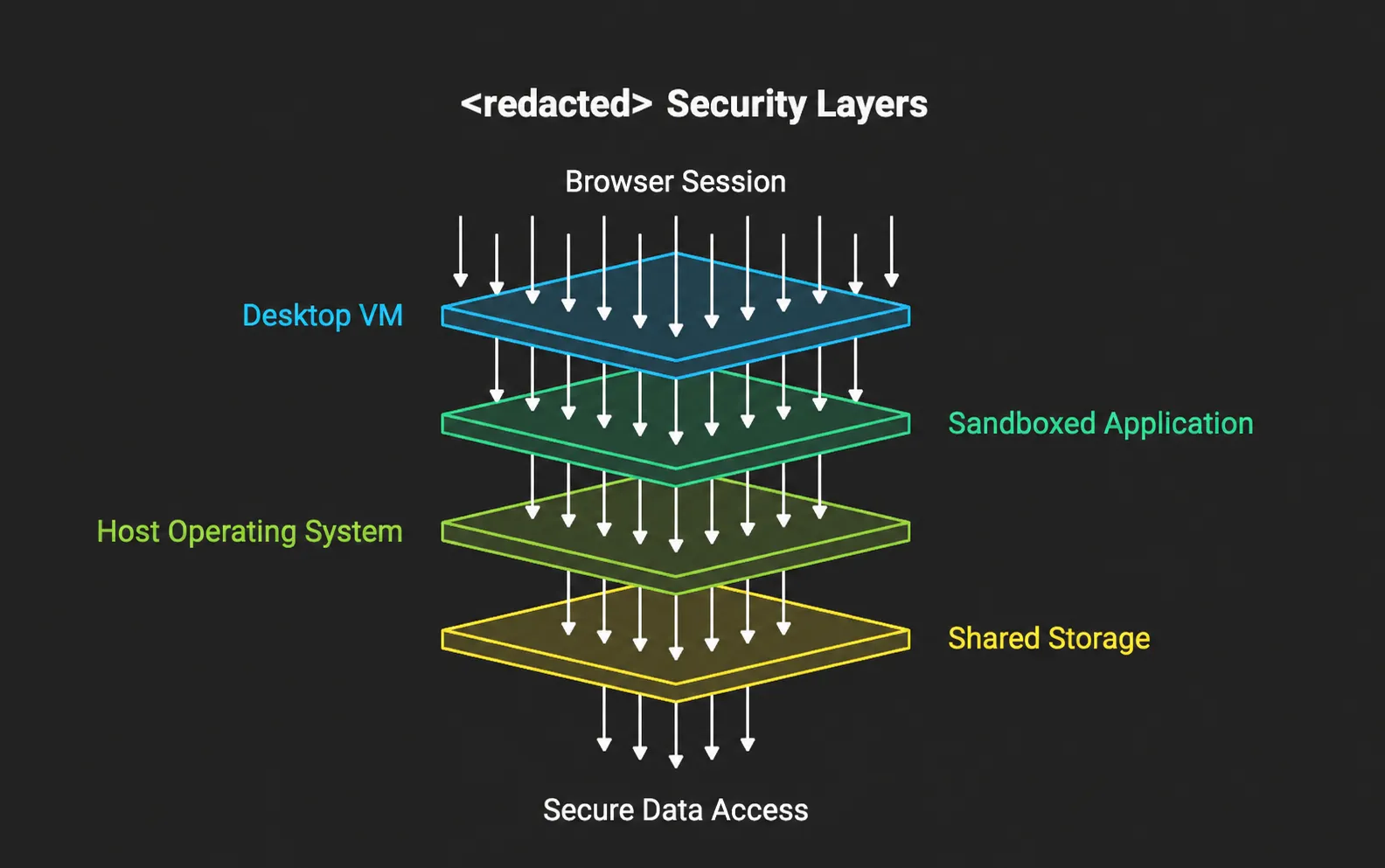 <redacted> Security Layers: browser session above stacked layers labeled Desktop VM, Sandboxed Application, Host Operating System, and Shared Storage, with Secure Data Access below.