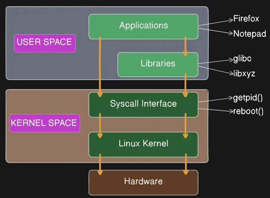 Applications and libraries in userspace communicate through the syscall interface with the Linux kernel and hardware.